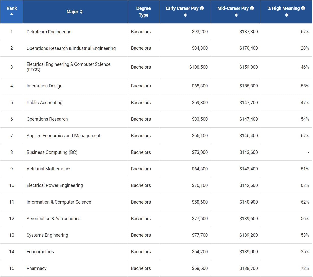 The list of the top 15 highest paying Bachelor degrees by salary potential