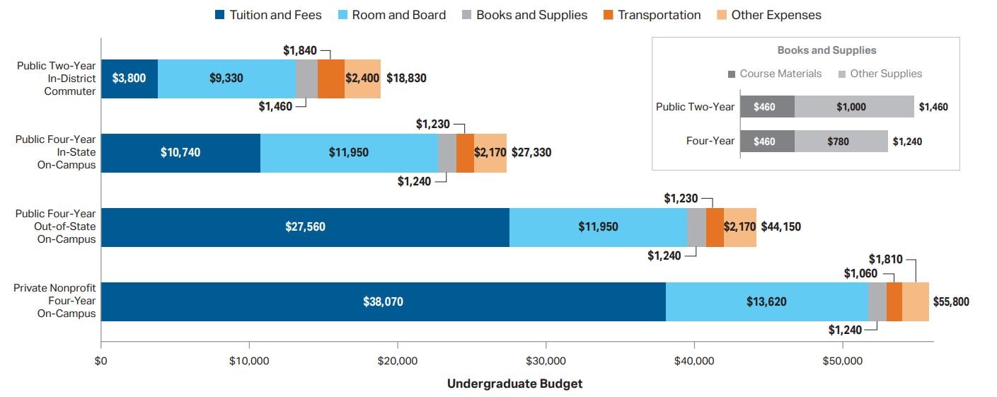Average Estimated Undergraduate Budgets, 2021-22